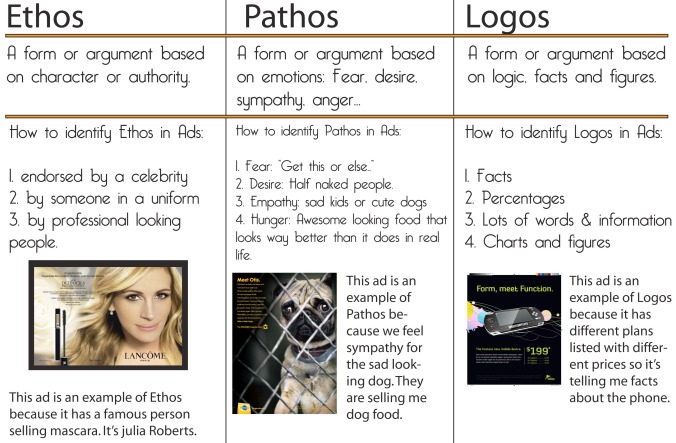 Ethos, Pathos and Logos | MDlistic